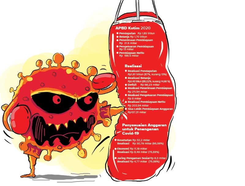 TINJU-COVID Anggaran daerah babak belur