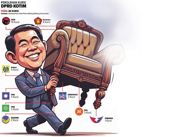 Ilustrasi perolehan kursi dprd kotim