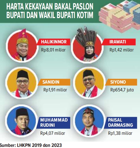 harta kekayaan pilkada kotim