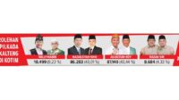 grafis pilkada kalteng di kotim