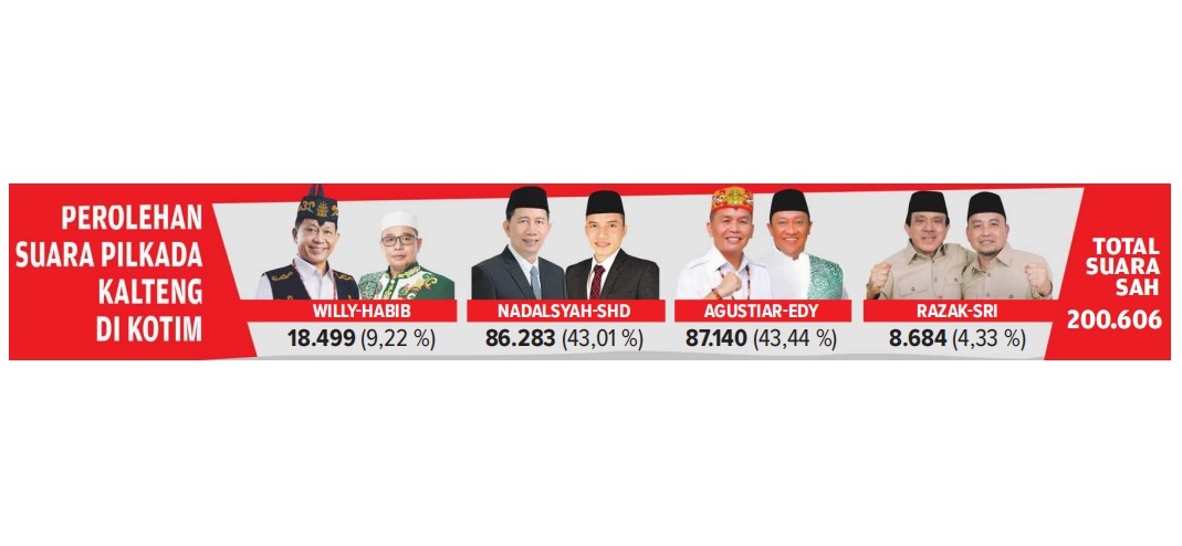 grafis pilkada kalteng di kotim